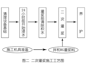 贵南灌浆料施工工艺—文字完整版